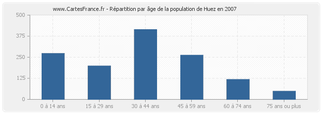 Répartition par âge de la population de Huez en 2007