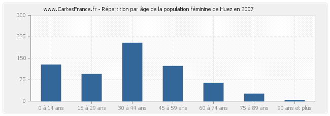 Répartition par âge de la population féminine de Huez en 2007