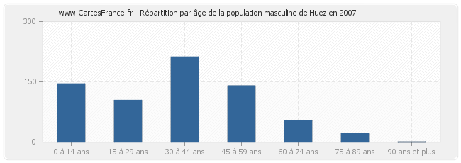 Répartition par âge de la population masculine de Huez en 2007
