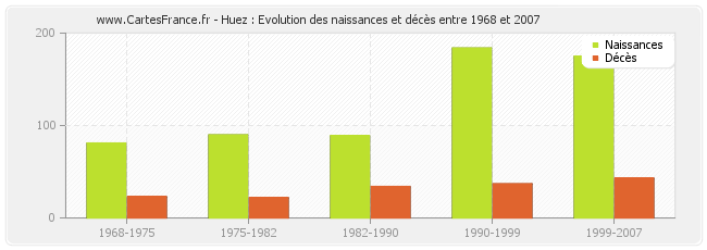 Huez : Evolution des naissances et décès entre 1968 et 2007