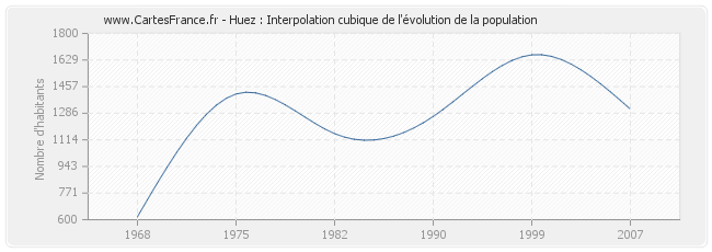 Huez : Interpolation cubique de l'évolution de la population