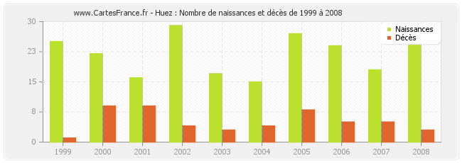 Huez : Nombre de naissances et décès de 1999 à 2008