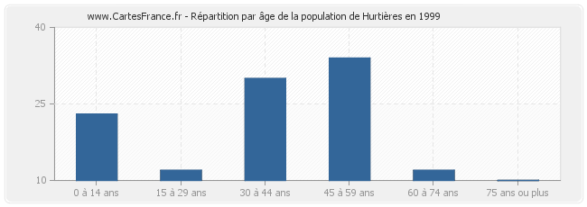 Répartition par âge de la population de Hurtières en 1999