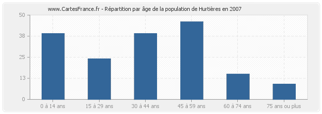 Répartition par âge de la population de Hurtières en 2007