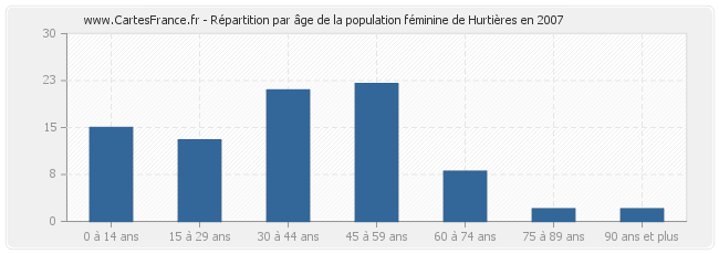 Répartition par âge de la population féminine de Hurtières en 2007