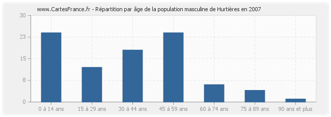 Répartition par âge de la population masculine de Hurtières en 2007