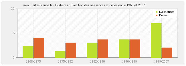 Hurtières : Evolution des naissances et décès entre 1968 et 2007