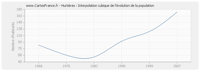 Hurtières : Interpolation cubique de l'évolution de la population