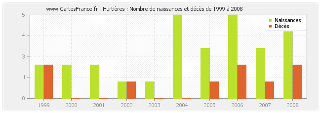 Hurtières : Nombre de naissances et décès de 1999 à 2008