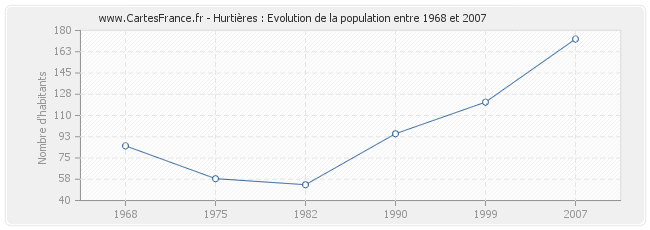 Population Hurtières