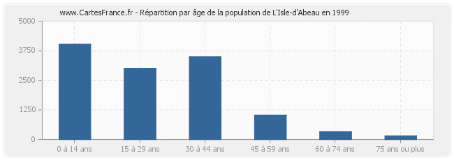 Répartition par âge de la population de L'Isle-d'Abeau en 1999