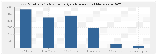 Répartition par âge de la population de L'Isle-d'Abeau en 2007