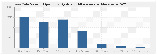 Répartition par âge de la population féminine de L'Isle-d'Abeau en 2007