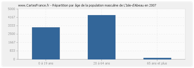 Répartition par âge de la population masculine de L'Isle-d'Abeau en 2007