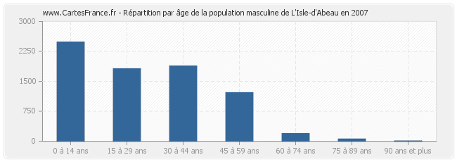 Répartition par âge de la population masculine de L'Isle-d'Abeau en 2007