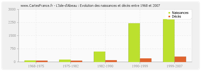 L'Isle-d'Abeau : Evolution des naissances et décès entre 1968 et 2007