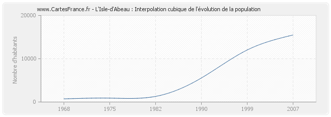L'Isle-d'Abeau : Interpolation cubique de l'évolution de la population