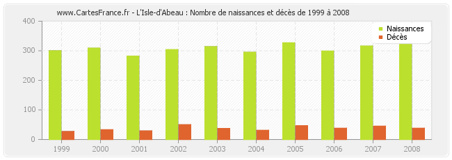 L'Isle-d'Abeau : Nombre de naissances et décès de 1999 à 2008