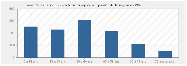 Répartition par âge de la population de Janneyrias en 1999