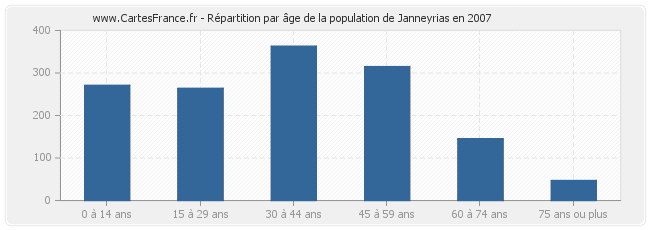 Répartition par âge de la population de Janneyrias en 2007