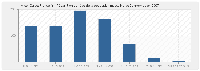 Répartition par âge de la population masculine de Janneyrias en 2007