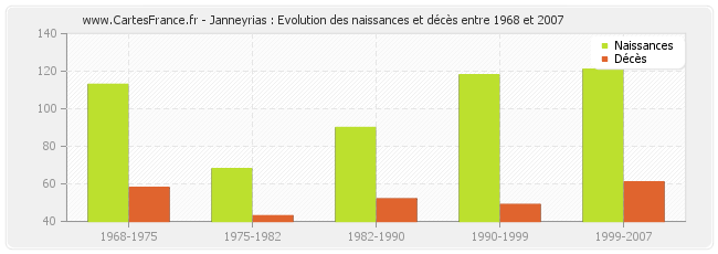 Janneyrias : Evolution des naissances et décès entre 1968 et 2007