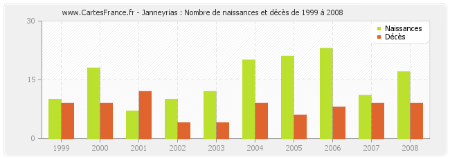 Janneyrias : Nombre de naissances et décès de 1999 à 2008