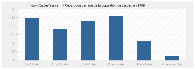 Répartition par âge de la population de Jarcieu en 1999
