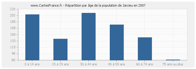 Répartition par âge de la population de Jarcieu en 2007