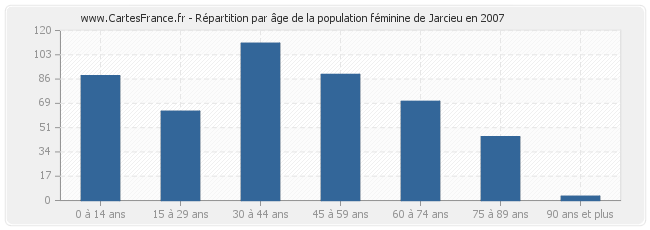 Répartition par âge de la population féminine de Jarcieu en 2007