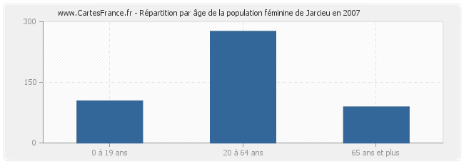 Répartition par âge de la population féminine de Jarcieu en 2007