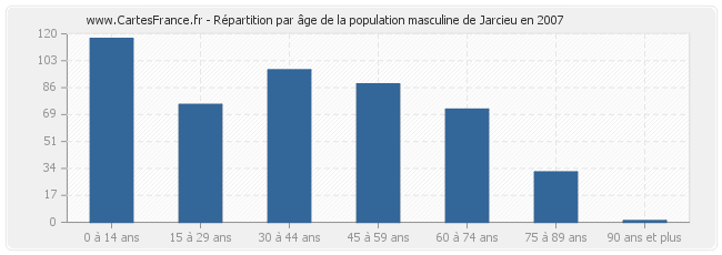Répartition par âge de la population masculine de Jarcieu en 2007