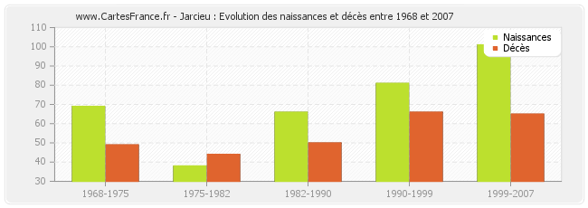 Jarcieu : Evolution des naissances et décès entre 1968 et 2007