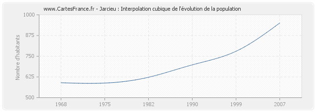 Jarcieu : Interpolation cubique de l'évolution de la population