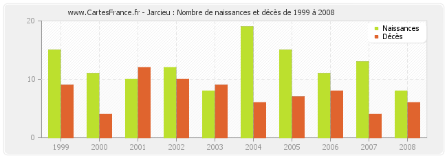 Jarcieu : Nombre de naissances et décès de 1999 à 2008