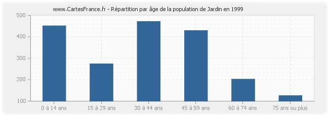 Répartition par âge de la population de Jardin en 1999