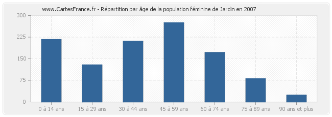 Répartition par âge de la population féminine de Jardin en 2007