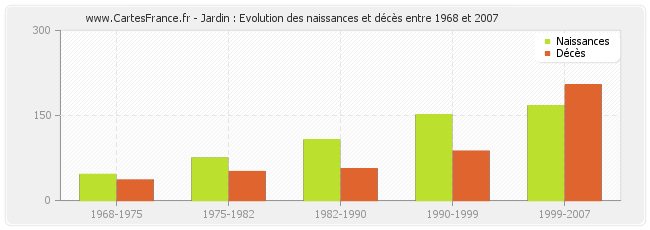 Jardin : Evolution des naissances et décès entre 1968 et 2007