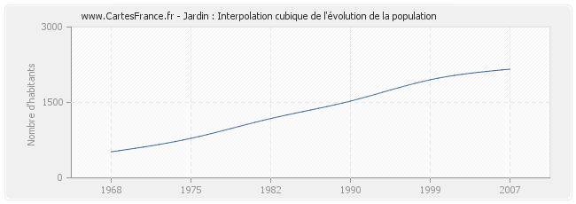 Jardin : Interpolation cubique de l'évolution de la population