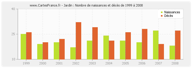 Jardin : Nombre de naissances et décès de 1999 à 2008