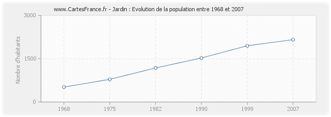 Population Jardin