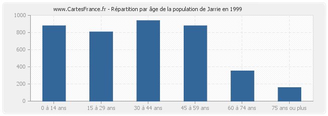 Répartition par âge de la population de Jarrie en 1999