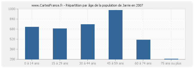 Répartition par âge de la population de Jarrie en 2007