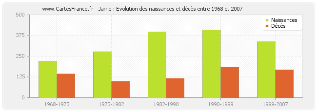Jarrie : Evolution des naissances et décès entre 1968 et 2007