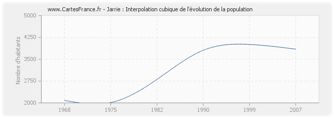 Jarrie : Interpolation cubique de l'évolution de la population