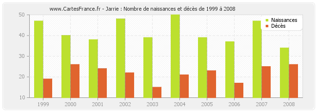 Jarrie : Nombre de naissances et décès de 1999 à 2008