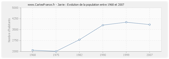 Population Jarrie