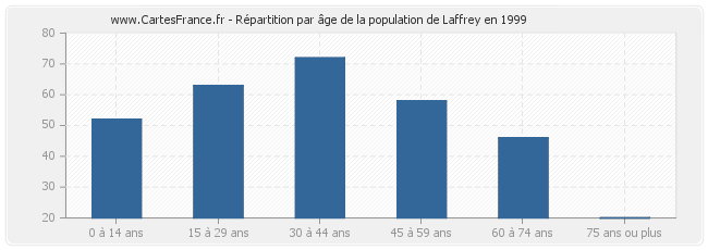 Répartition par âge de la population de Laffrey en 1999