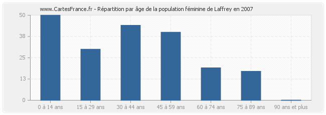 Répartition par âge de la population féminine de Laffrey en 2007