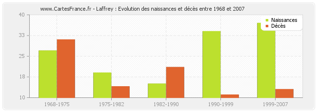 Laffrey : Evolution des naissances et décès entre 1968 et 2007